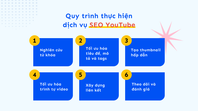 Quy trình thực hiện dịch vụ SEO YouTube