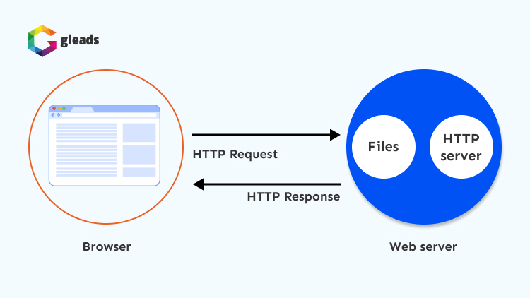 cách webpage hoạt động