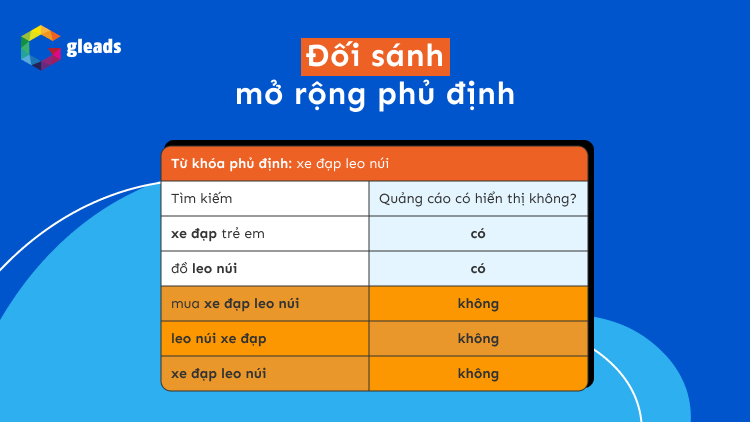Đối sánh rộng từ khóa phủ định