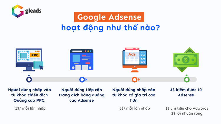 Cách Google Adsense hoạt động 