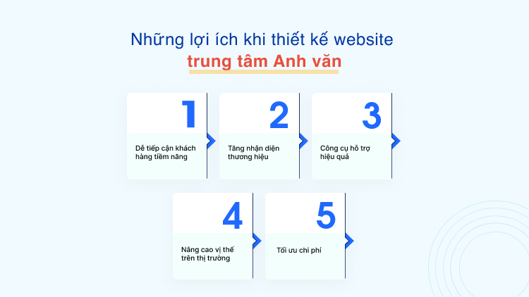 Những lợi ích khi thiết kế website trung tâm Anh văn