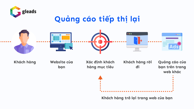 Quảng cáo tiếp thị lại Google Ads