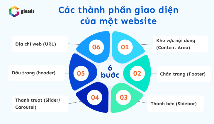 Các thành phần giao diện của một Website