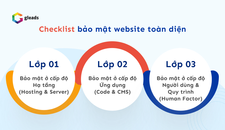 Checklist cách bảo mật website toàn diện