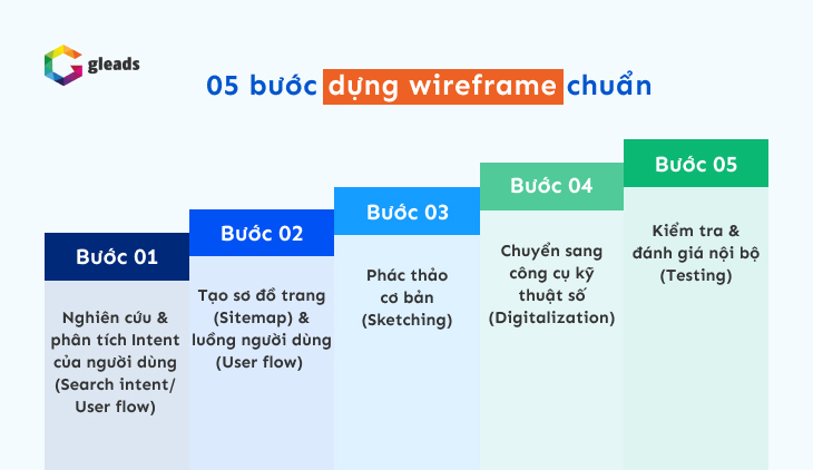 Hướng dẫn 5 bước dựng wireframe chuẩn