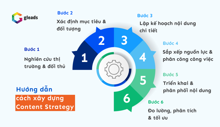 Hướng dẫn cách xây dựng Content Strategy
