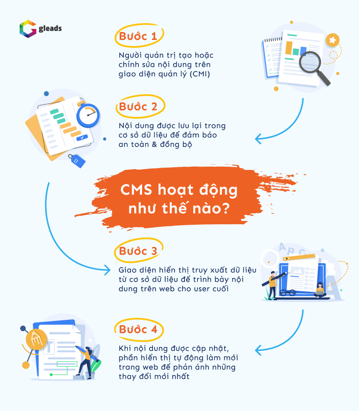 Cách hoạt động của CMS