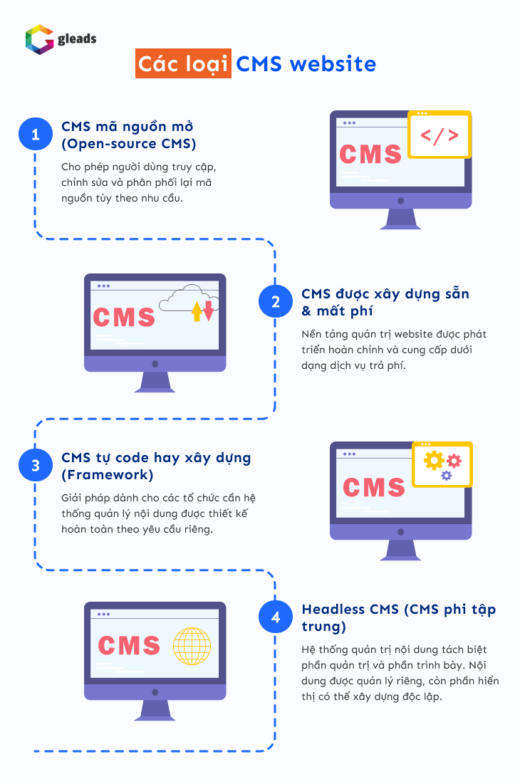 Các loại CMS website