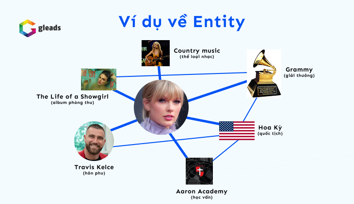 ví dụ về entity