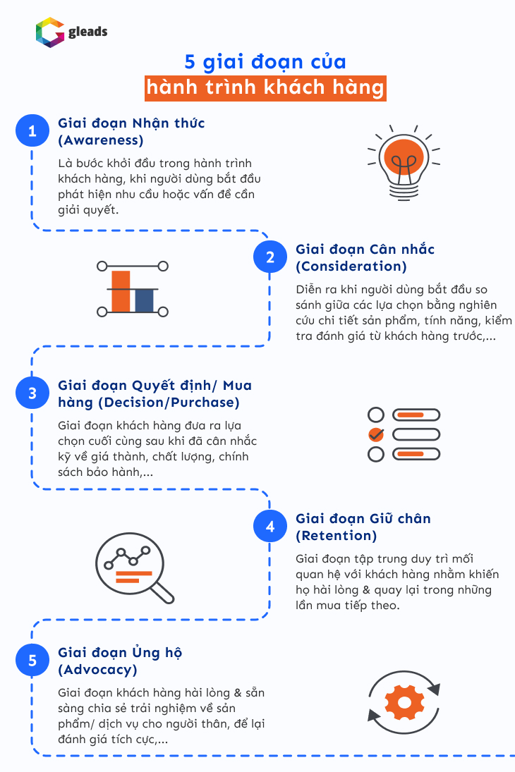 Các giai đoạn hành trình mua hàng của khách hàng