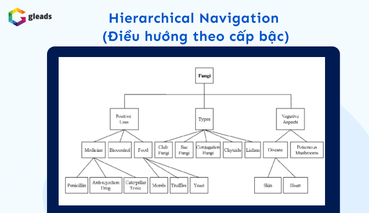 Hierachical Navigation