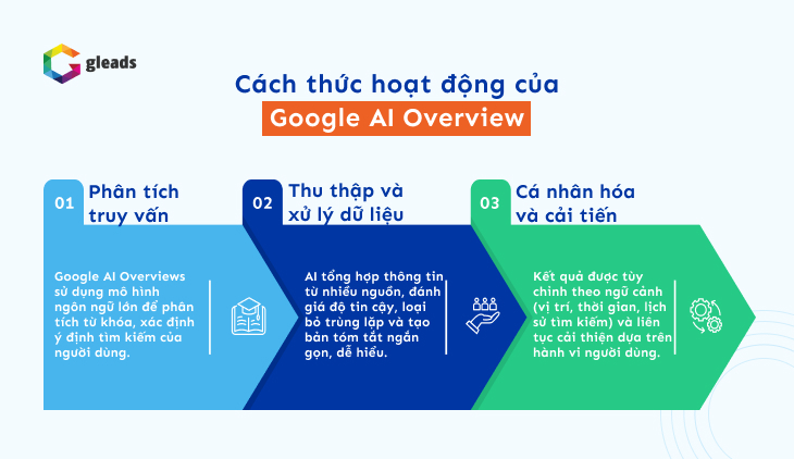 cách thức hoạt động của Google AI Overviews