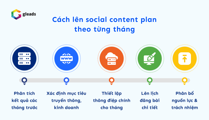 Cách xây dựng social content plan theo từng tháng