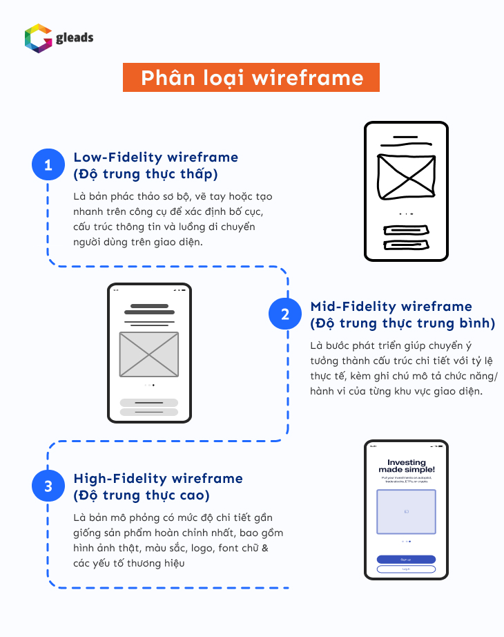 Phân loại wireframe hiện nay