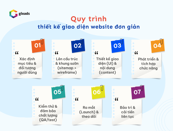 Quy trình thiết kế giao diện web đơn giản