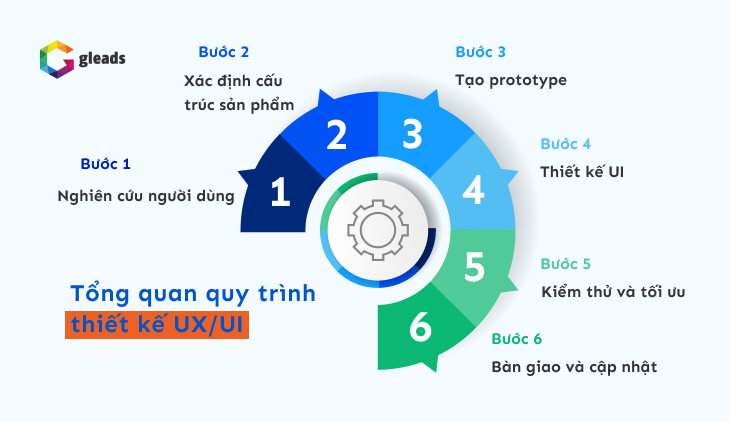Quy trình thiết kế UX UI