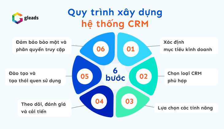 Quy trình xây dựng CRM system cho doanh nghiệp
